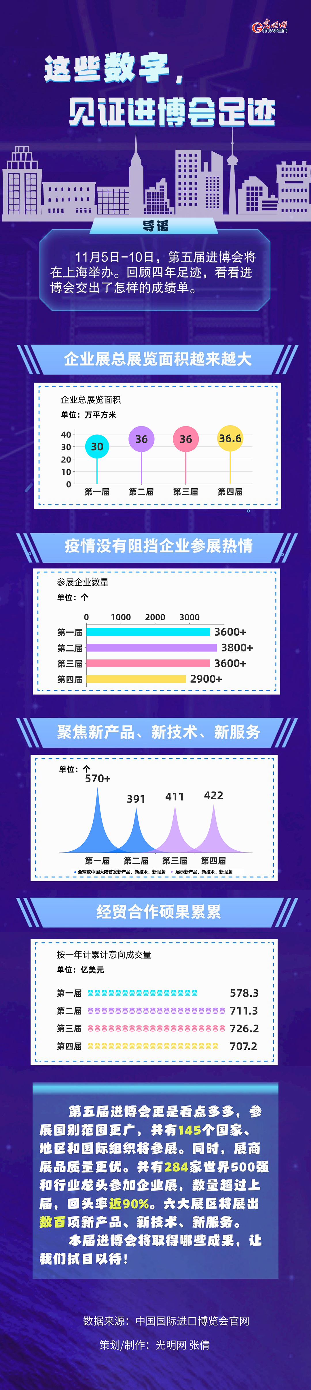 數(shù)據(jù)圖解丨這些數(shù)字，見證進(jìn)博會(huì)足跡