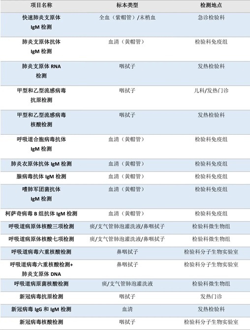 流感、肺炎支原體、細(xì)菌感染……如何檢測(cè)？