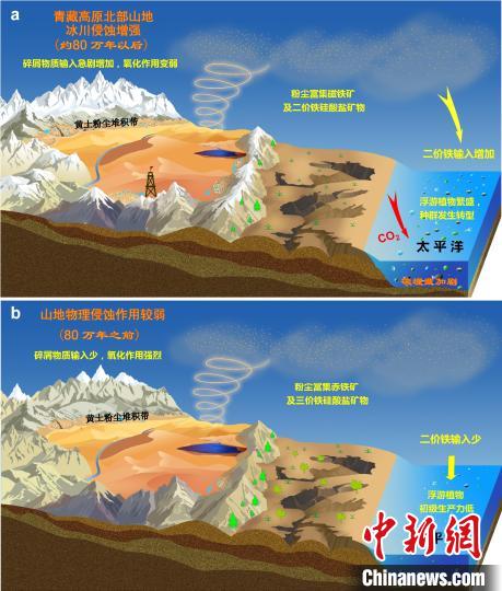 青藏高原北部冰川侵蝕增強(qiáng)驅(qū)動(dòng)亞洲沙塵鐵(Fe)化學(xué)組成和太平洋生態(tài)系統(tǒng)轉(zhuǎn)型?！≈锌圃呵嗖馗咴?供圖