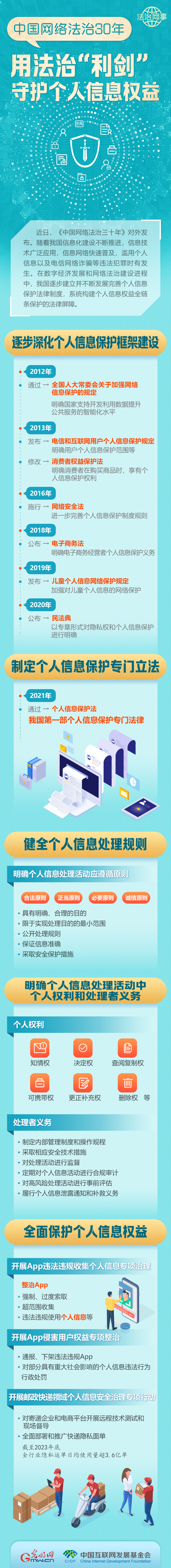 【法治網(wǎng)事】圖解 | 中國網(wǎng)絡法治30年，用法治“利劍”守護個人信息權益