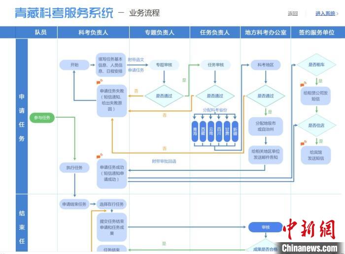 圖為第二次青藏高原綜合科學(xué)考察服務(wù)保障系統(tǒng)。青海省科技廳供圖 青海省科技廳供圖 攝