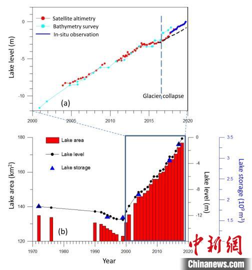 阿汝錯(cuò)湖水水位在冰崩發(fā)生后上漲速度顯著加快。中科院青藏高原所 供圖